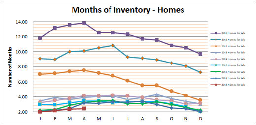 Smyrna Vinings Homes Months Inventory April 2018