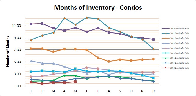 Smyrna Vinings Condos Months Inventory May 2018