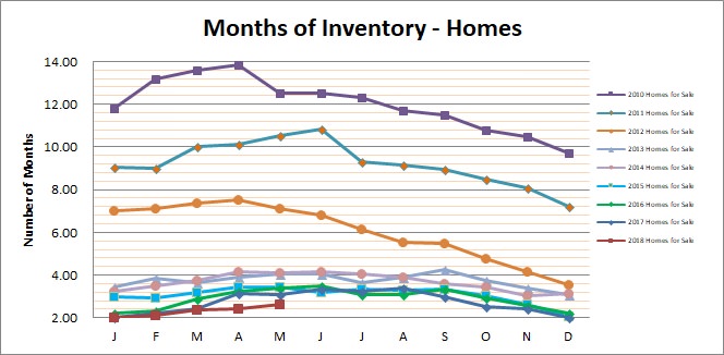 Smyrna Vinings Homes Months Inventory May 2018
