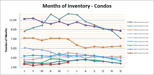 Smyrna Vinings Condos Months Inventory June 2018