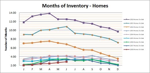 Smyrna Vinings Homes Months Inventory June 2018