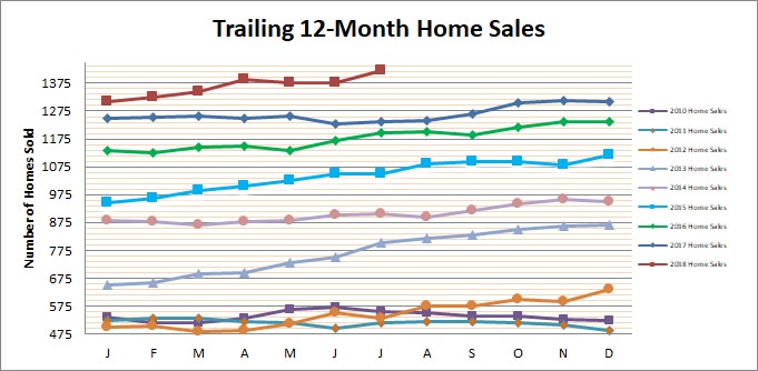 Smyrna Vinings Home Sales July 2018