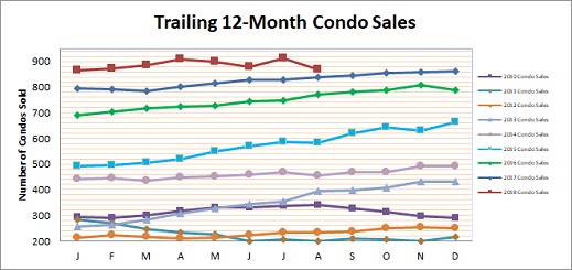 Smyrna Vinings Condo Sales August 2018