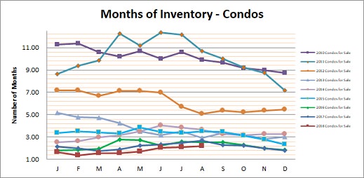 Smyrna Vinings Condos Months Inventory August 2018