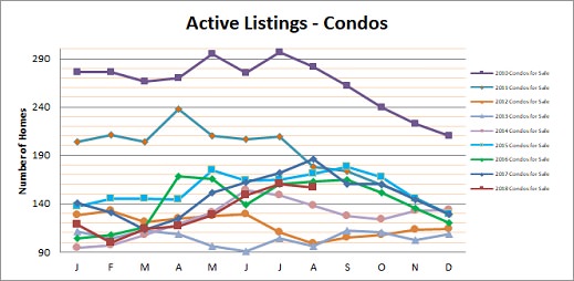 Smyrna Vinings Condos for Sale August 2018