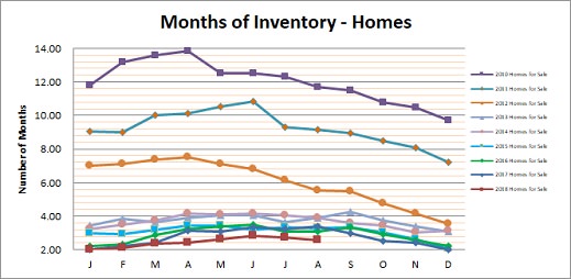 Smyrna Vinings Homes Months Inventory August 2018