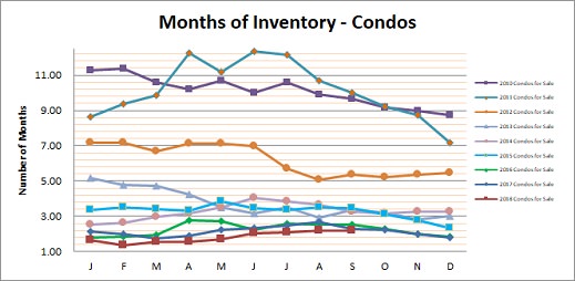 Smyrna Vinings Condos Months Inventory September 2018
