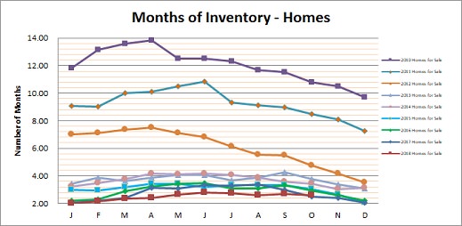 Smyrna Vinings Homes Months Inventory October 2018