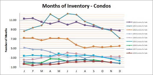 Smyrna Vinings Condos Months Inventory November 2018