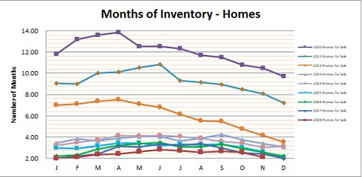 Smyrna Vinings Homes Months Inventory November 2018