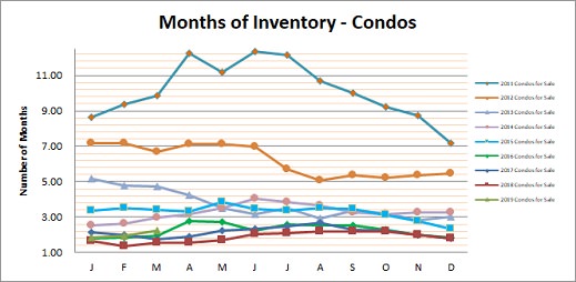 Smyrna Vinings Condos Months Inventory March 2019