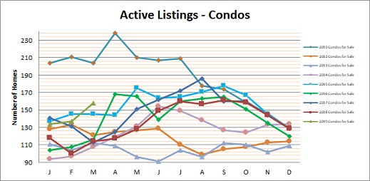 Smyrna Vinings Condos for Sale March 2019
