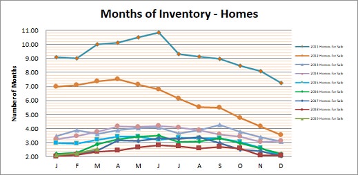Smyrna Vinings Homes Months Inventory March 2019