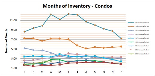 Smyrna Vinings Condos Months Inventory April 2019