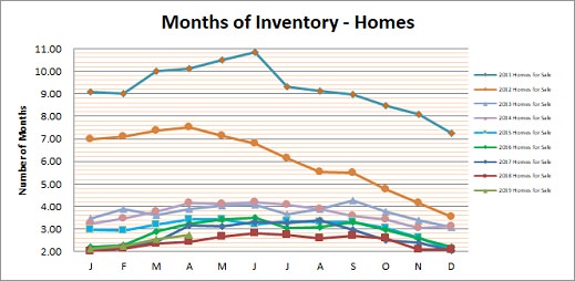 Smyrna Vinings Homes Months Inventory April 2019