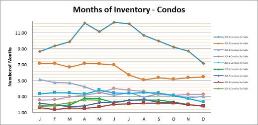 Smyrna Vinings Condos Months Inventory May 2019