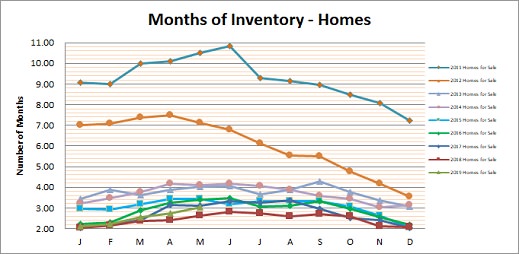 Smyrna Vinings Homes Months Inventory May 2019