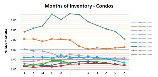Smyrna Vinings Condos Months Inventory June 2019