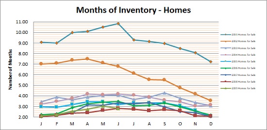 Smyrna Vinings Homes Months Inventory June 2019