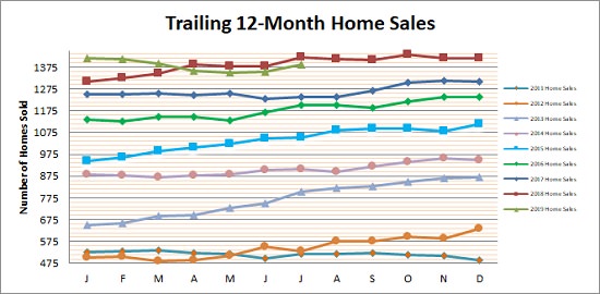 Smyrna Vinings Home Sales July 2019