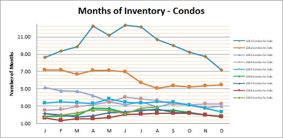 Smyrna Vinings Condos Months Inventory August 2019