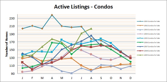 Smyrna Vinings Condos for Sale August 2019