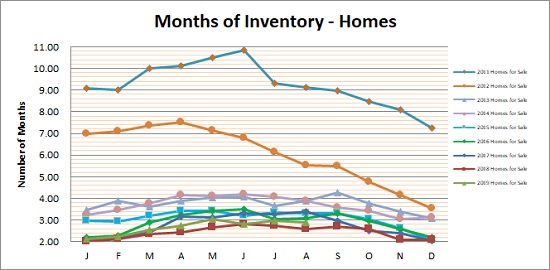 Smyrna Vinings Homes Months Inventory August 2019