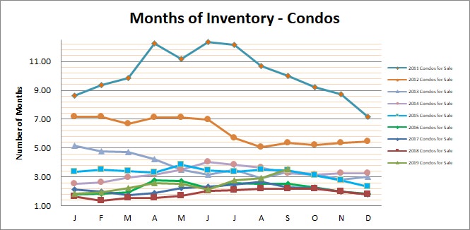 Smyrna Vinings Condos Months Inventory September 2019
