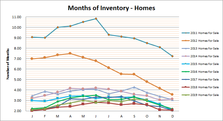 Smyrna Vinings Homes Months Inventory October 2019