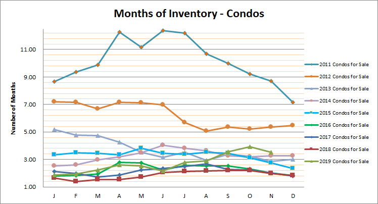 Smyrna Vinings Condos Months Inventory November 2019
