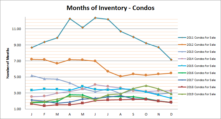 Smyrna Vinings Condos Months Inventory December 2019