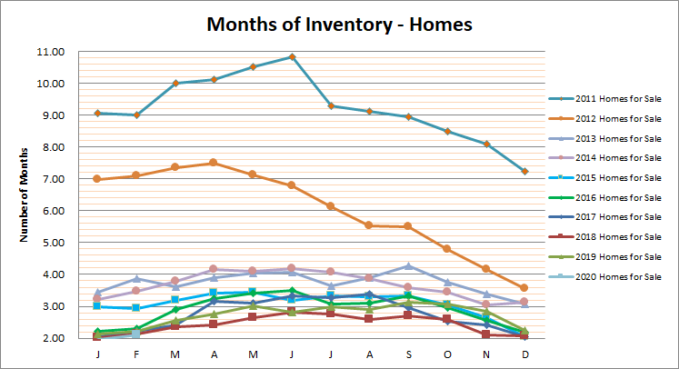 Smyrna Vinings Homes Months Inventory February 2020