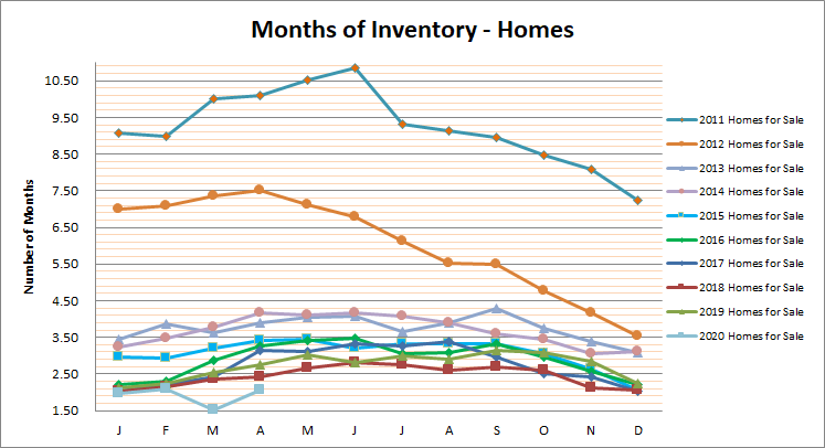 Smyrna Vinings Homes Months Inventory April 2020