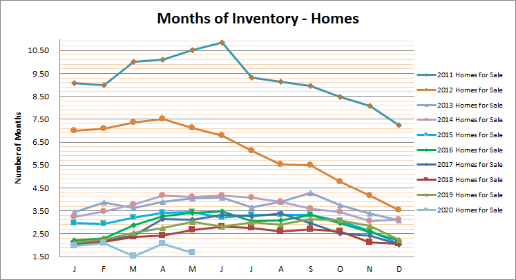 Smyrna Vinings Homes Months Inventory May 2020