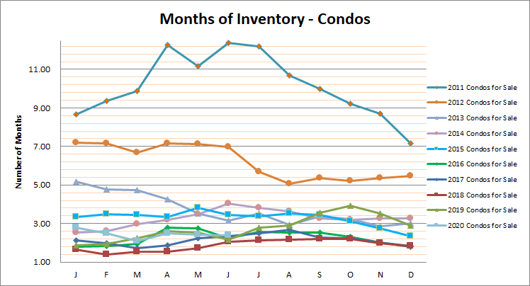 Smyrna Vinings Condos Months Inventory June 2020