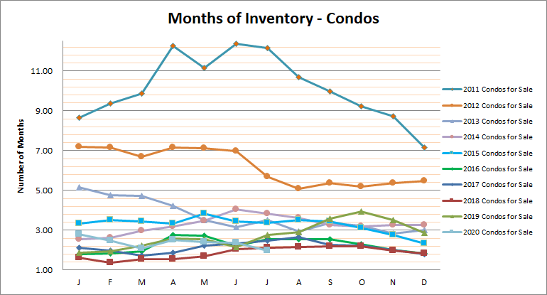 Smyrna Vinings Condos Months Inventory July 2020