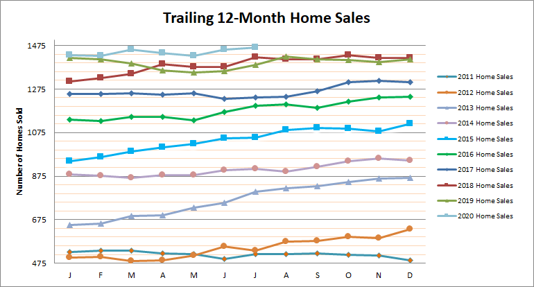 Smyrna Vinings Home Sales July 2020