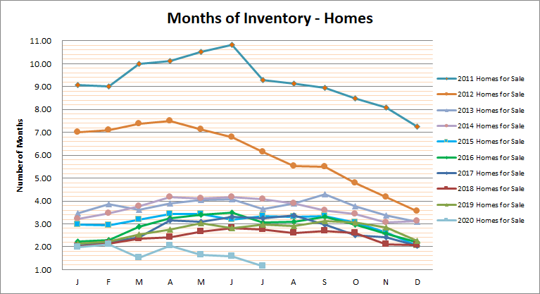 Smyrna Vinings Homes Months Inventory July 2020