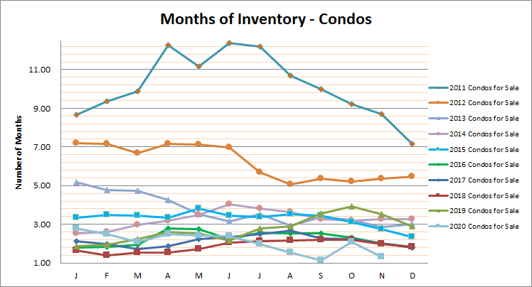 Smyrna Vinings Condos Months Inventory Nov 2020