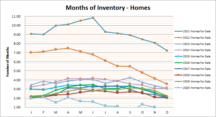 Smyrna Vinings Homes Months Inventory Nov 2020