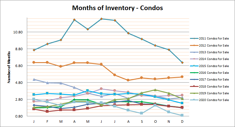 Smyrna Vinings Condos Months Inventory Dec 2020