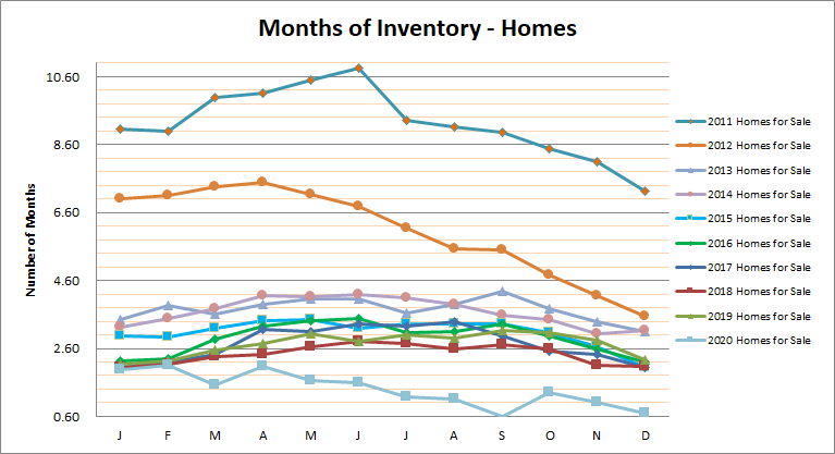 Smyrna Vinings Homes Months Inventory Dec 2020