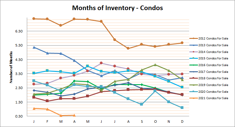 Smyrna Vinings Condos Months Inventory April 2021