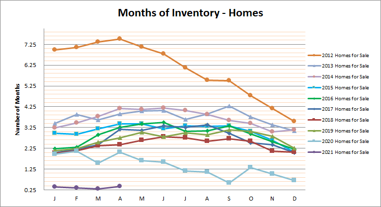 Smyrna Vinings Homes Months Inventory April 2021